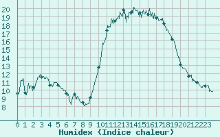 Courbe de l'humidex pour Le Touquet (62)