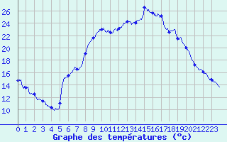 Courbe de tempratures pour Figari (2A)