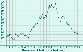 Courbe de l'humidex pour Cherbourg (50)