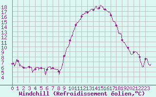 Courbe du refroidissement olien pour Dax (40)