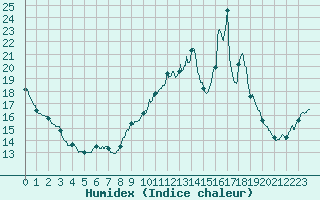 Courbe de l'humidex pour Lus-la-Croix-Haute (26)