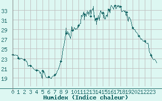 Courbe de l'humidex pour Solenzara - Base arienne (2B)