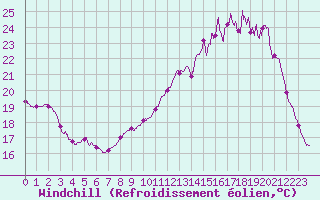Courbe du refroidissement olien pour Muret (31)