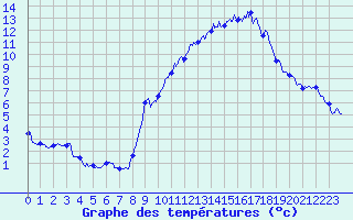 Courbe de tempratures pour Avord (18)