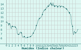 Courbe de l'humidex pour Troyes (10)