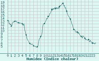 Courbe de l'humidex pour Carpentras (84)