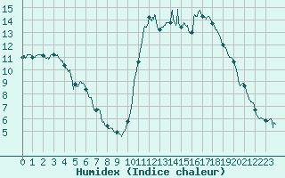 Courbe de l'humidex pour Rennes (35)