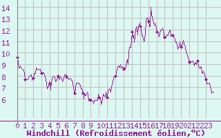 Courbe du refroidissement olien pour Chartres (28)