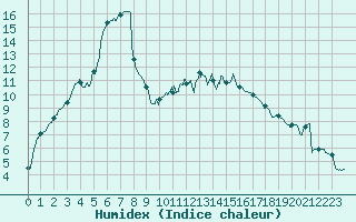 Courbe de l'humidex pour Paray-le-Monial - St-Yan (71)