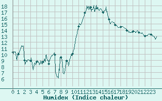 Courbe de l'humidex pour Nancy - Ochey (54)