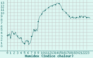 Courbe de l'humidex pour Grenoble/St-Etienne-St-Geoirs (38)