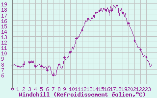 Courbe du refroidissement olien pour Argentan (61)