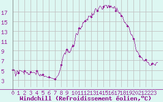 Courbe du refroidissement olien pour Metz (57)
