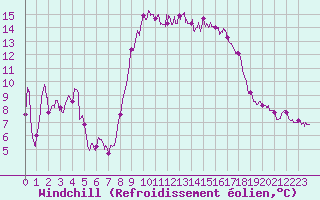 Courbe du refroidissement olien pour Alistro (2B)