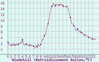 Courbe du refroidissement olien pour Cannes (06)