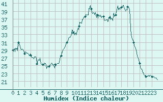 Courbe de l'humidex pour Vannes-Sn (56)