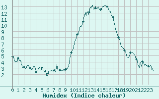 Courbe de l'humidex pour Embrun (05)