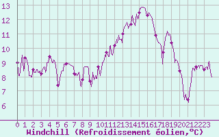 Courbe du refroidissement olien pour Romorantin (41)