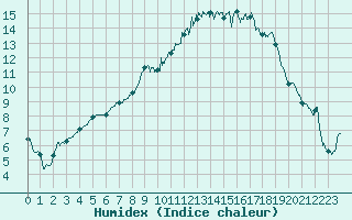 Courbe de l'humidex pour Niort (79)