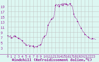 Courbe du refroidissement olien pour Marcenat (15)