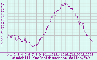 Courbe du refroidissement olien pour Millau - Soulobres (12)