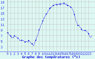 Courbe de tempratures pour Oisemont (80)