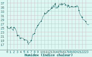 Courbe de l'humidex pour Paray-le-Monial - St-Yan (71)
