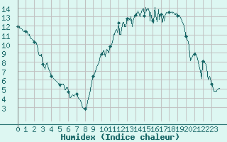 Courbe de l'humidex pour Chteauroux (36)