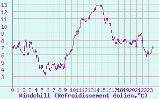 Courbe du refroidissement olien pour Saint-Auban (04)