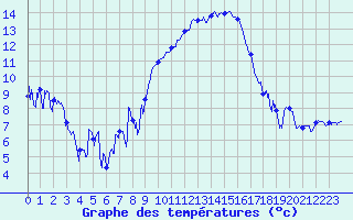 Courbe de tempratures pour Montpellier (34)