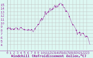 Courbe du refroidissement olien pour Cap Ferret (33)