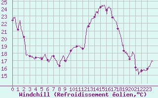 Courbe du refroidissement olien pour Lons-le-Saunier (39)