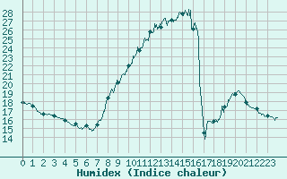 Courbe de l'humidex pour Limoges (87)