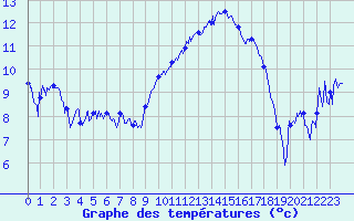 Courbe de tempratures pour Aubenas - Lanas (07)
