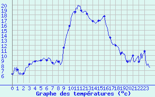 Courbe de tempratures pour Calvi (2B)