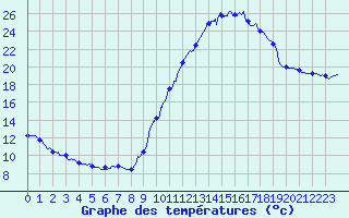 Courbe de tempratures pour Cordes (81)