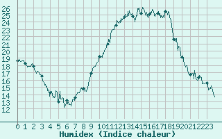 Courbe de l'humidex pour Lyon - Bron (69)