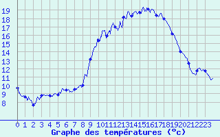 Courbe de tempratures pour Gourdon (46)