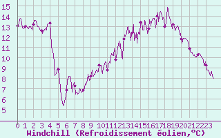 Courbe du refroidissement olien pour Mcon (71)