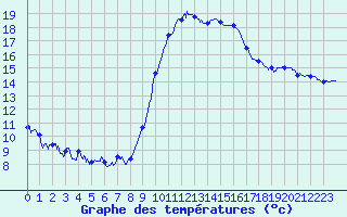 Courbe de tempratures pour Dole-Tavaux (39)