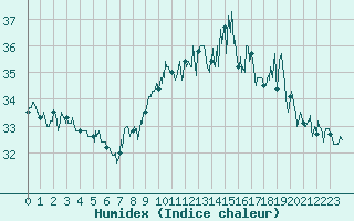 Courbe de l'humidex pour Ile Rousse (2B)