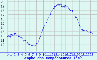 Courbe de tempratures pour Cherbourg (50)