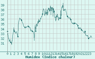 Courbe de l'humidex pour Ile du Levant (83)