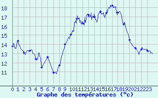 Courbe de tempratures pour Ile du Levant (83)
