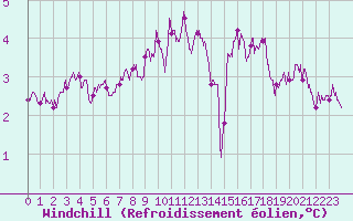 Courbe du refroidissement olien pour Calais / Marck (62)