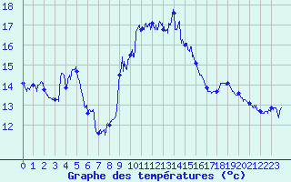 Courbe de tempratures pour Ile du Levant (83)