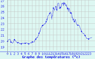 Courbe de tempratures pour Porquerolles (83)