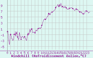 Courbe du refroidissement olien pour Chteaudun (28)
