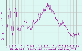 Courbe du refroidissement olien pour Orange (84)