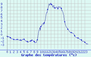 Courbe de tempratures pour Sablires Oara (07)